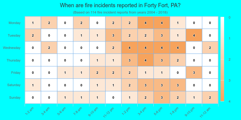 When are fire incidents reported in Forty Fort, PA?