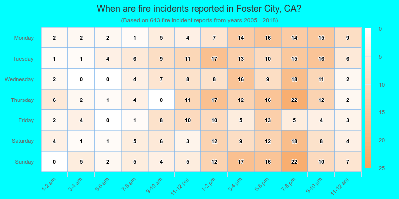 When are fire incidents reported in Foster City, CA?