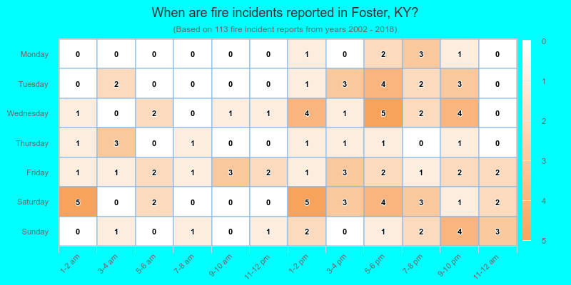 When are fire incidents reported in Foster, KY?