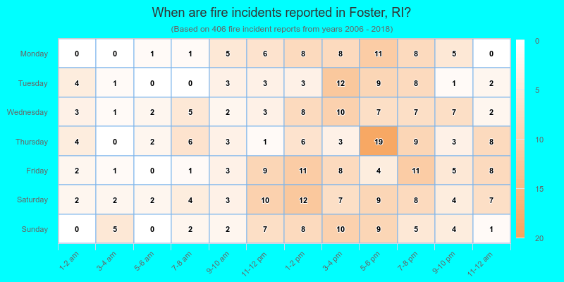 When are fire incidents reported in Foster, RI?