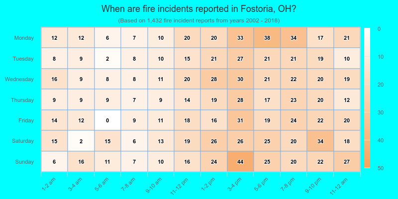 When are fire incidents reported in Fostoria, OH?