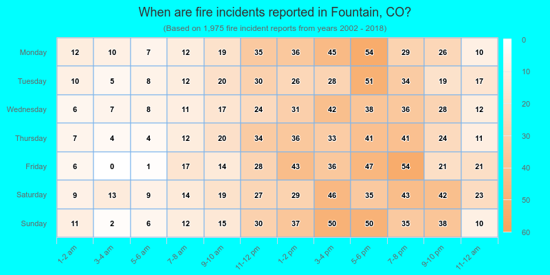 When are fire incidents reported in Fountain, CO?