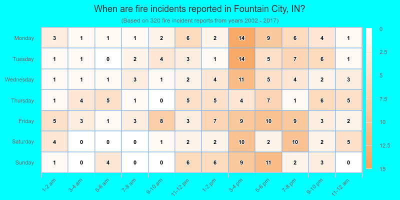 When are fire incidents reported in Fountain City, IN?