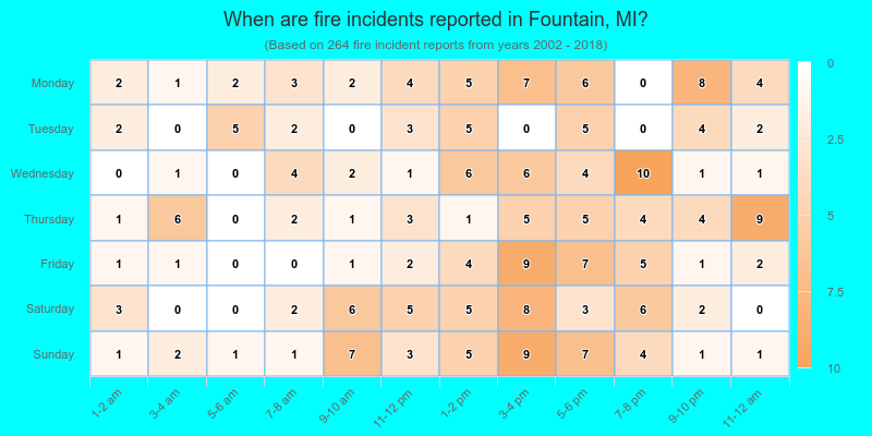 When are fire incidents reported in Fountain, MI?