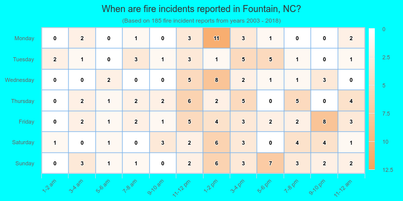 When are fire incidents reported in Fountain, NC?