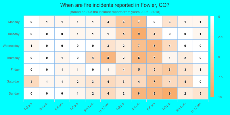When are fire incidents reported in Fowler, CO?