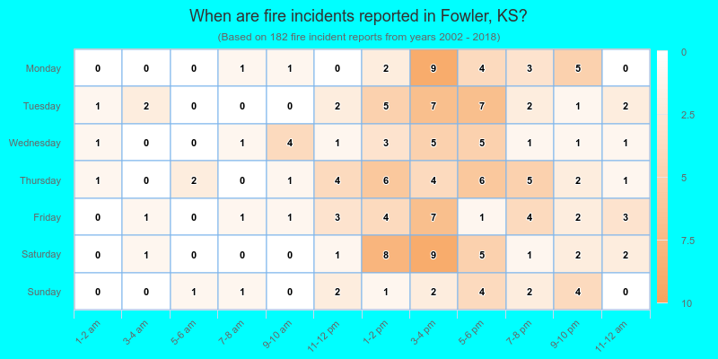 When are fire incidents reported in Fowler, KS?