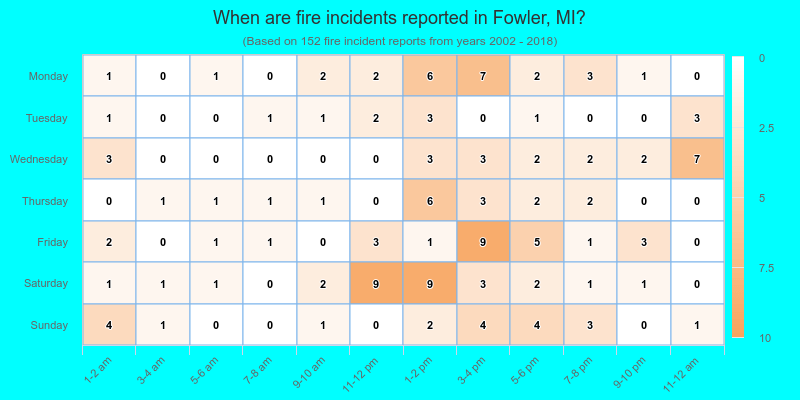 When are fire incidents reported in Fowler, MI?