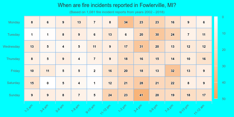 When are fire incidents reported in Fowlerville, MI?