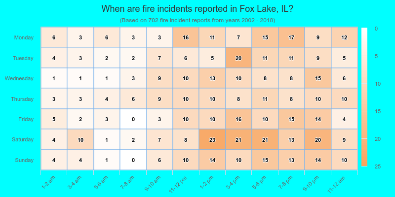 When are fire incidents reported in Fox Lake, IL?