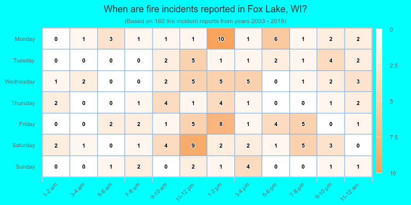 When are fire incidents reported in Fox Lake, WI?