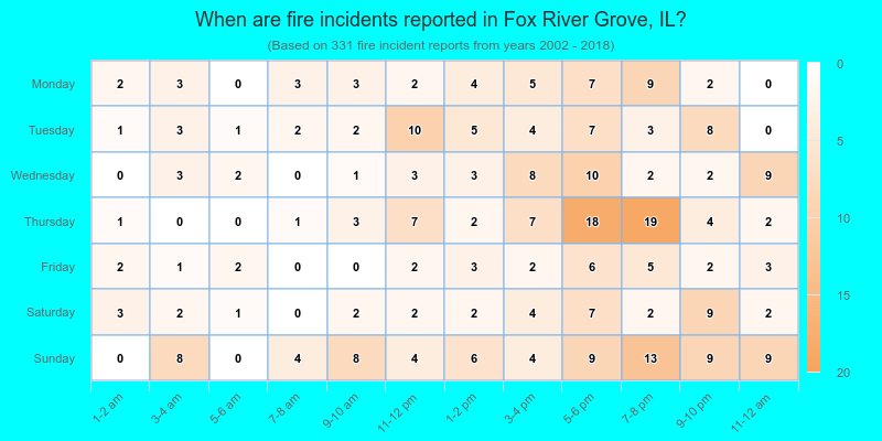 When are fire incidents reported in Fox River Grove, IL?