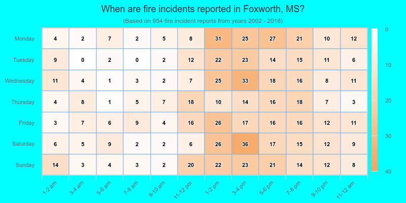 When are fire incidents reported in Foxworth, MS?
