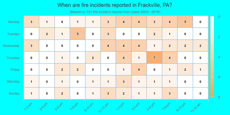 When are fire incidents reported in Frackville, PA?
