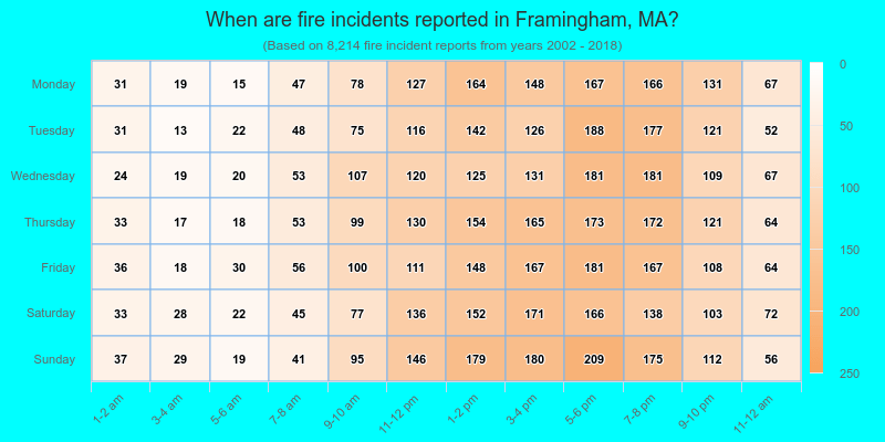 When are fire incidents reported in Framingham, MA?