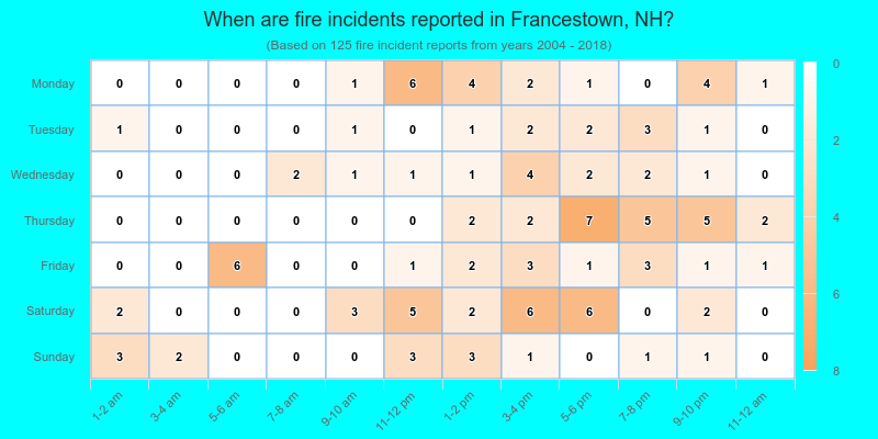 When are fire incidents reported in Francestown, NH?
