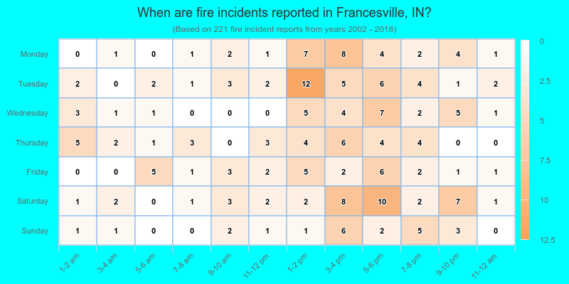 When are fire incidents reported in Francesville, IN?