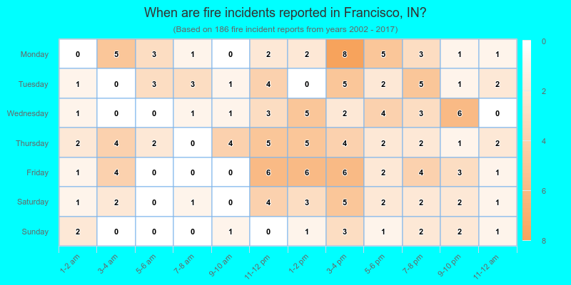 When are fire incidents reported in Francisco, IN?