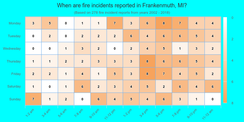 When are fire incidents reported in Frankenmuth, MI?