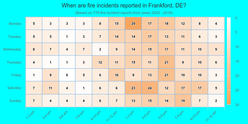 When are fire incidents reported in Frankford, DE?