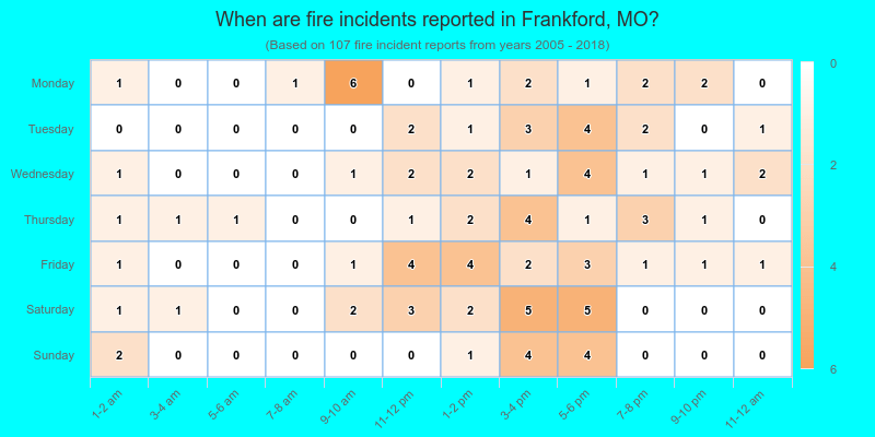 When are fire incidents reported in Frankford, MO?