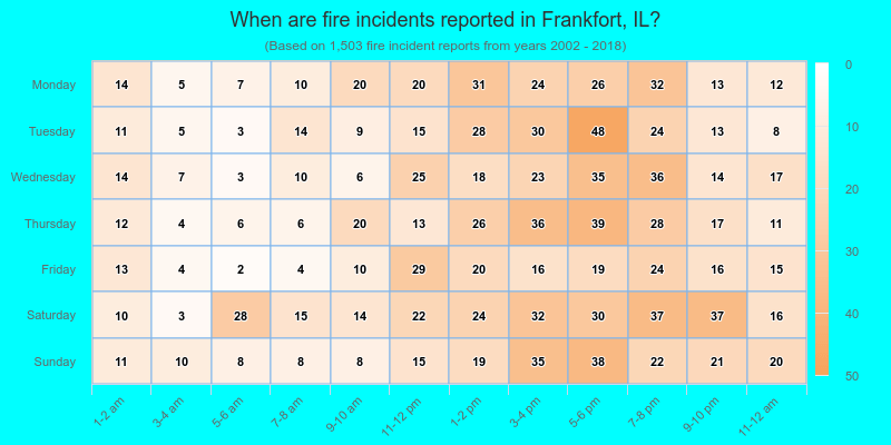 When are fire incidents reported in Frankfort, IL?