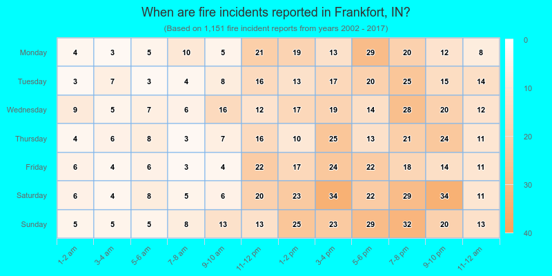 When are fire incidents reported in Frankfort, IN?