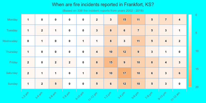 When are fire incidents reported in Frankfort, KS?