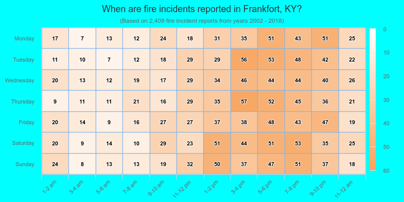When are fire incidents reported in Frankfort, KY?