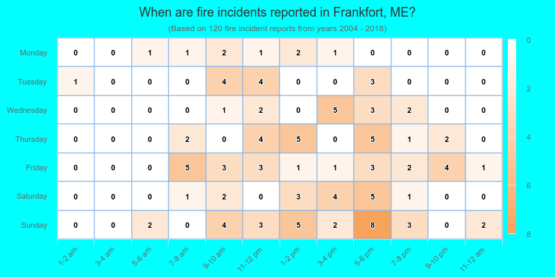 When are fire incidents reported in Frankfort, ME?