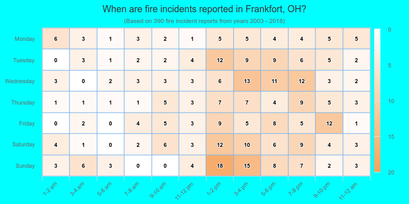 When are fire incidents reported in Frankfort, OH?