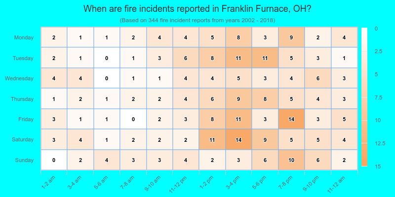When are fire incidents reported in Franklin Furnace, OH?