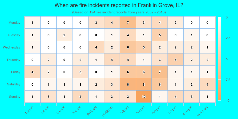 When are fire incidents reported in Franklin Grove, IL?
