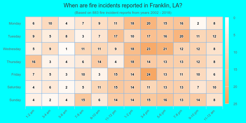 When are fire incidents reported in Franklin, LA?