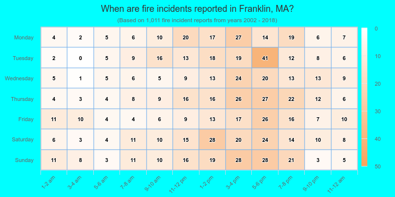 When are fire incidents reported in Franklin, MA?