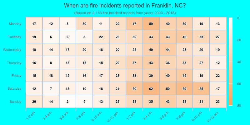 When are fire incidents reported in Franklin, NC?