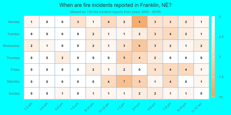 When are fire incidents reported in Franklin, NE?