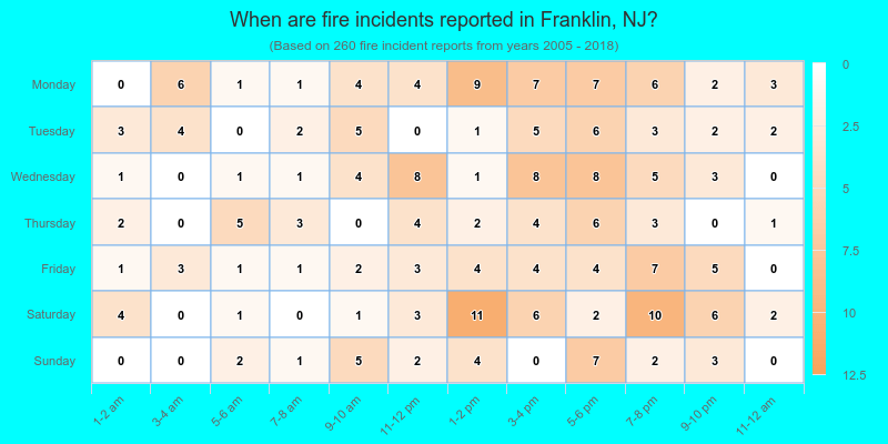 When are fire incidents reported in Franklin, NJ?