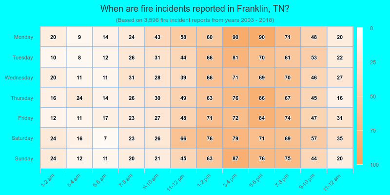 When are fire incidents reported in Franklin, TN?