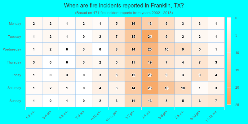 When are fire incidents reported in Franklin, TX?
