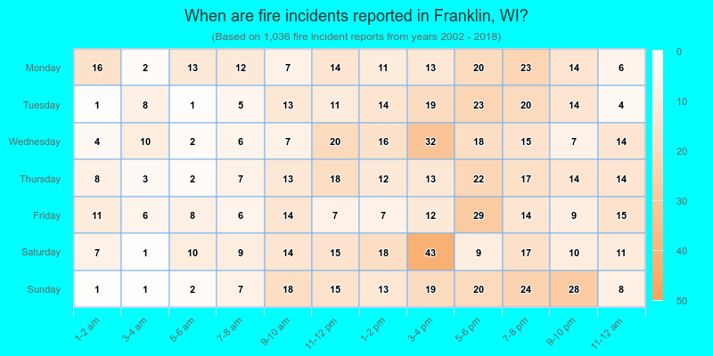 When are fire incidents reported in Franklin, WI?
