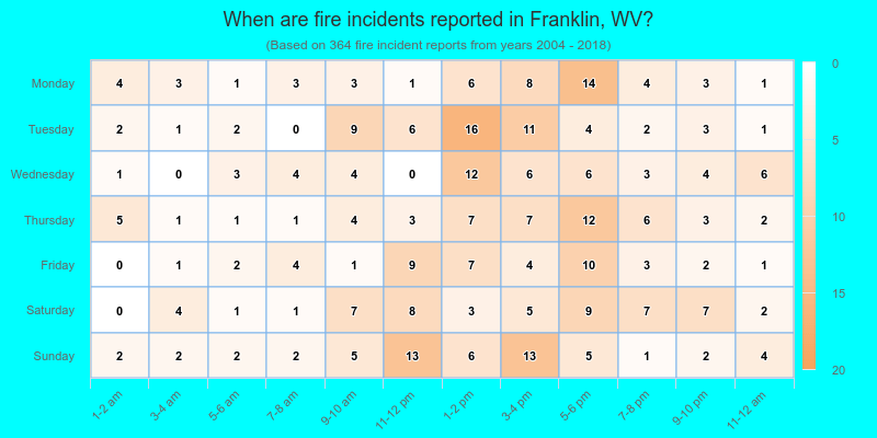 When are fire incidents reported in Franklin, WV?