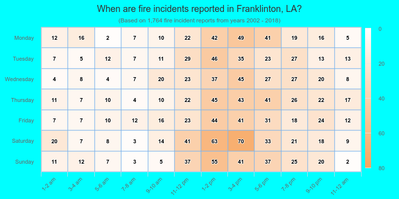 When are fire incidents reported in Franklinton, LA?