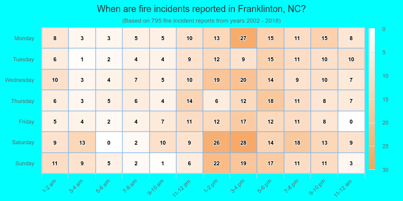When are fire incidents reported in Franklinton, NC?