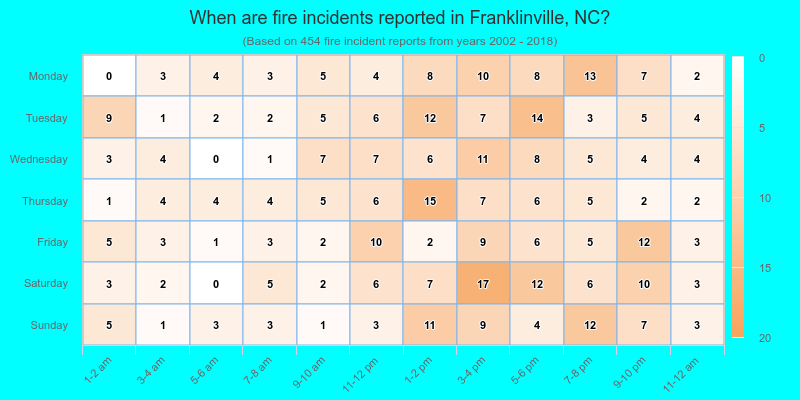 When are fire incidents reported in Franklinville, NC?