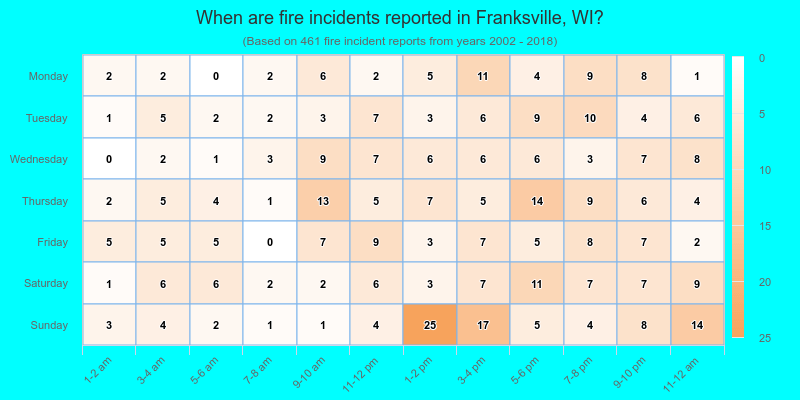 When are fire incidents reported in Franksville, WI?
