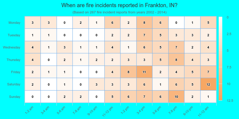 When are fire incidents reported in Frankton, IN?