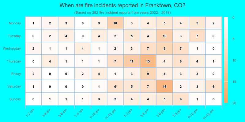 When are fire incidents reported in Franktown, CO?