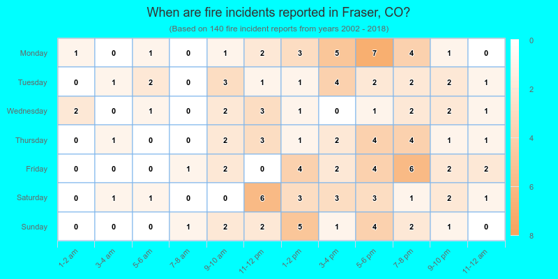 When are fire incidents reported in Fraser, CO?