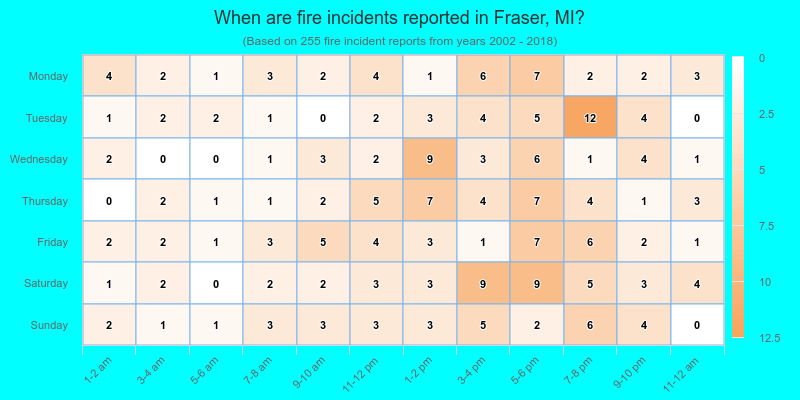 When are fire incidents reported in Fraser, MI?